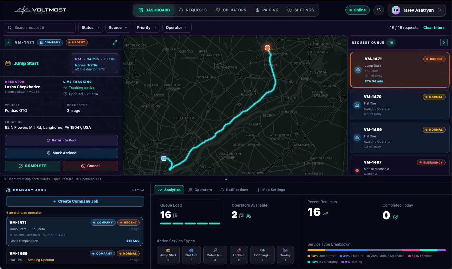 VoltMost provider dashboard showing an active request, live map, request queue, company jobs, and dispatch analytics.